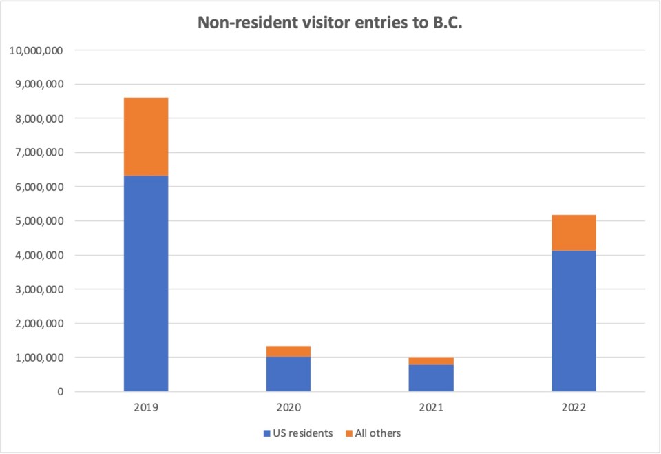 bc-visitor-entries-2019-2022